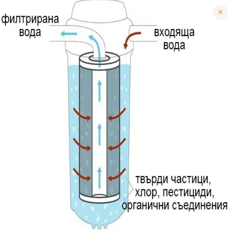 Филтър за вода с активен въглен Carbon Block BL10 USTM